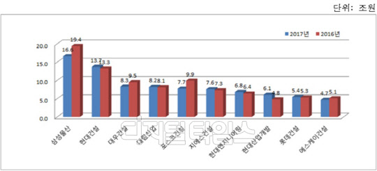 2017년 시공능력 상위 10개사<국토교통부 제공>